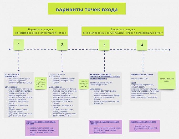 Так мы начинаем составлять структуру чат-бота