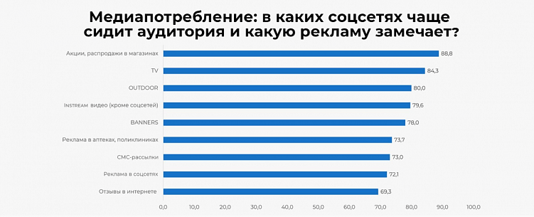 Излюбленные соцсети аудитории и форматы рекламы с наибольшим вниманием