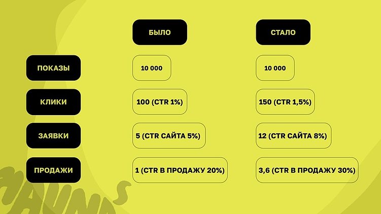 Мораль проста: иногда не нужно ломать все с нуля, достаточно подкрутить по чуть-чуть на каждом этапе воронки, и итоговая выручка вырастет в несколько раз.