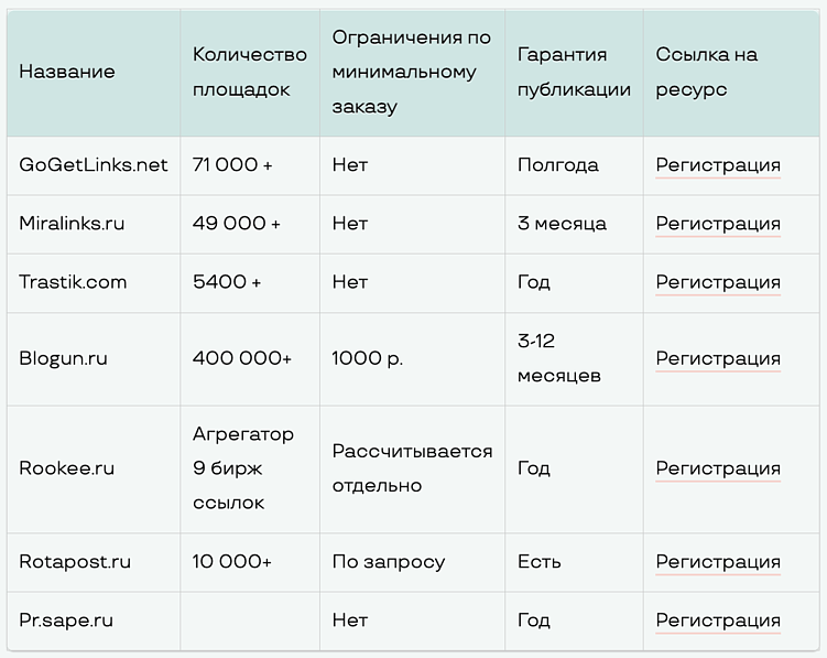 ТОП-14 бирж вечных и крауд ссылок. Где купить ссылки для сайта дешево?