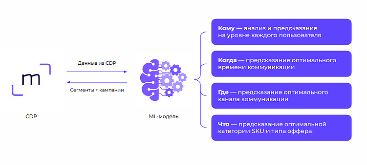 ML-модели в CRM-маркетинге: как увеличить выручку с помощью нейросетей на 30 %