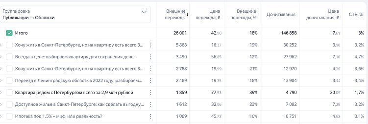 Как промостраницы помогают бизнесу: 3 кейса из сферы недвижимости