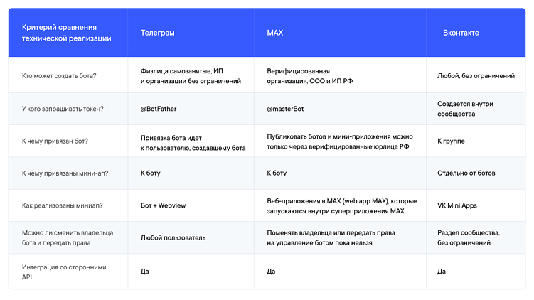 Технические особенности разработки в ВК, Макс и Телеграм