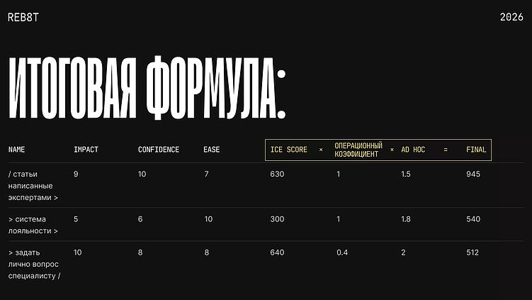 Итоговая формула: ICE Score × Операционный коэффициент × Ad hoc = FINAL Score