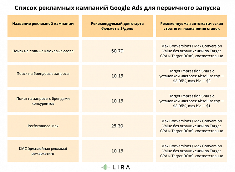 Как запускать Google Ads на международку для технологических компаний, B2B и SaaS