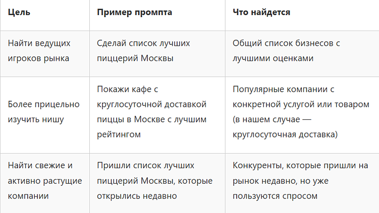 Пример таблицы в статье о промптах для ИИ