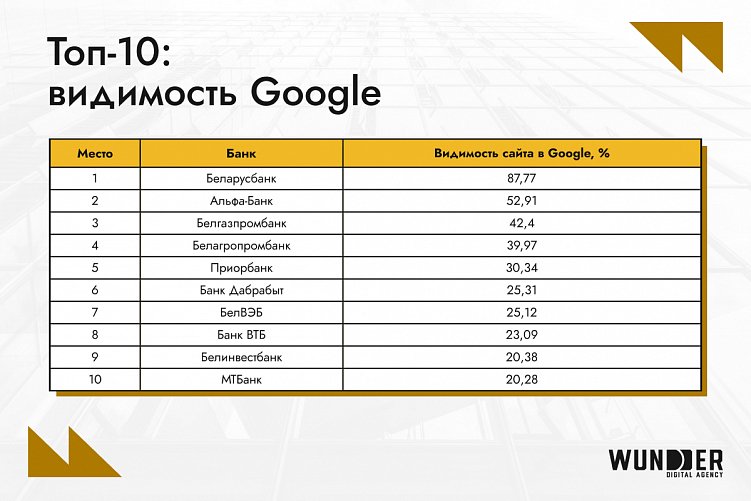 Свежий рейтинг: топ-10 банков Беларуси в октябре по видимости сайтов
