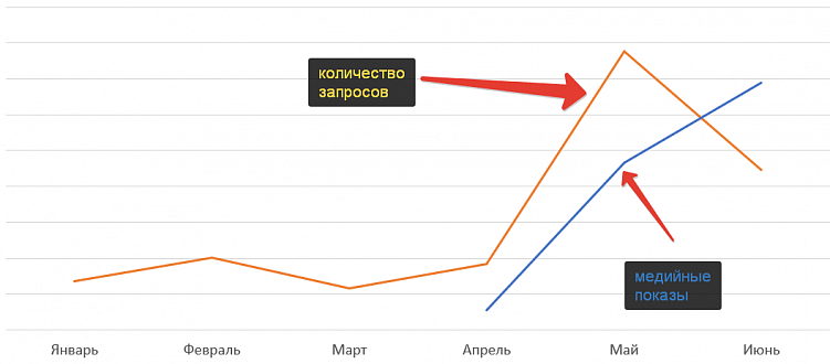 Оценка эффективности медийной рекламы