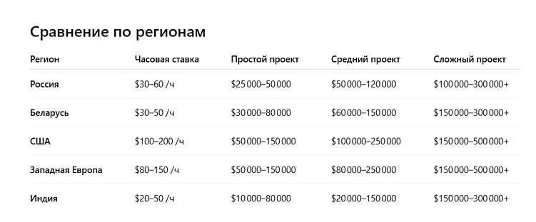 Сколько стоит разработка мобильного приложения в 2025 году?