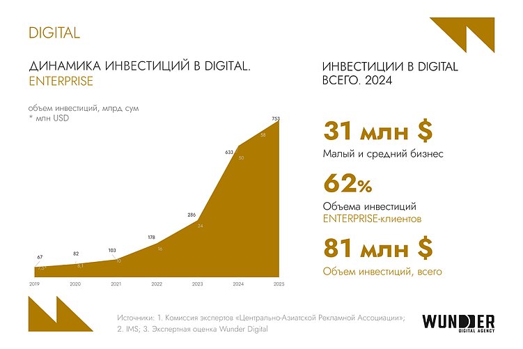 30% медиарынка за digital-сегментом: обзор цифровой среды Узбекистана в 2025 году