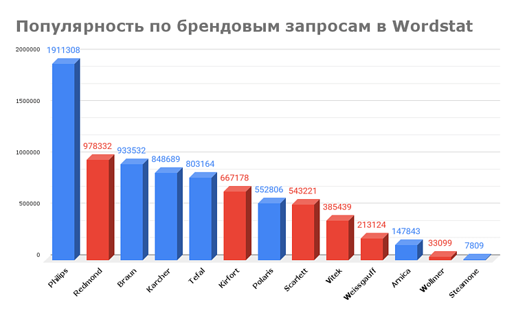 Изучили контент-маркетинг 13 брендов бытовой техники и поняли, у кого лучшая стратегия