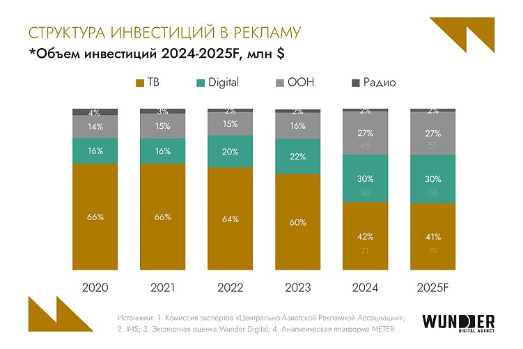 30% медиарынка за digital-сегментом: обзор цифровой среды Узбекистана в 2025 году