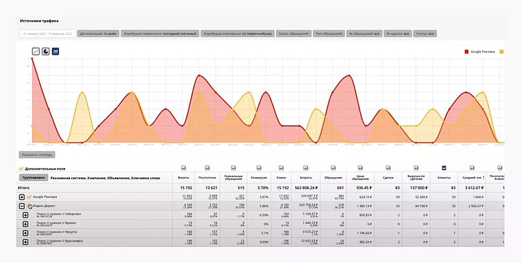 Что такое сквозная аналитика и почему без нее маркетинг – просто игра в угадайку