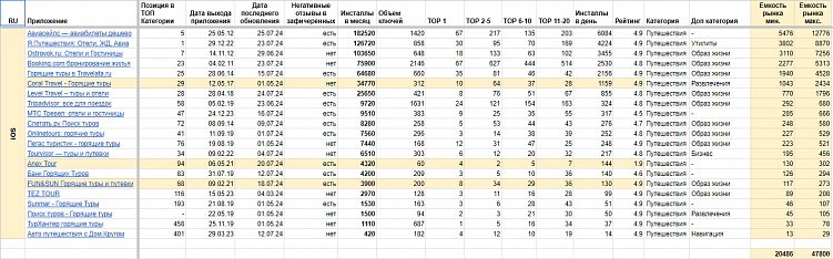 Рис. Сравнительная таблица конкурентов туристических приложений
