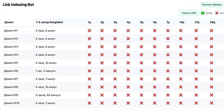 Тест индексаторов ссылок 2025: SpeedyIndex снова впереди по скорости и цене