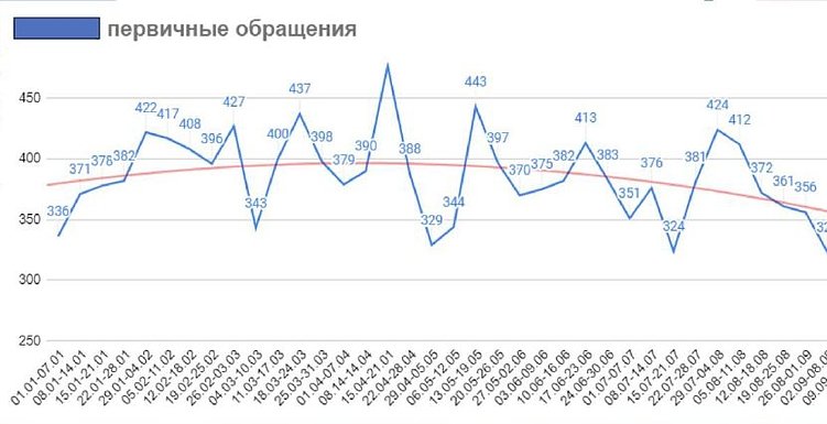 На графике показано, что спрос в разрезе 8 месяцев имеет повторяющуюся тенденцию с обращениями.