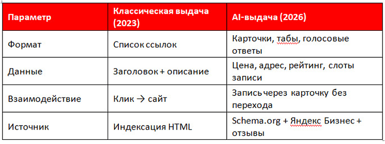 Эволюция выдачи