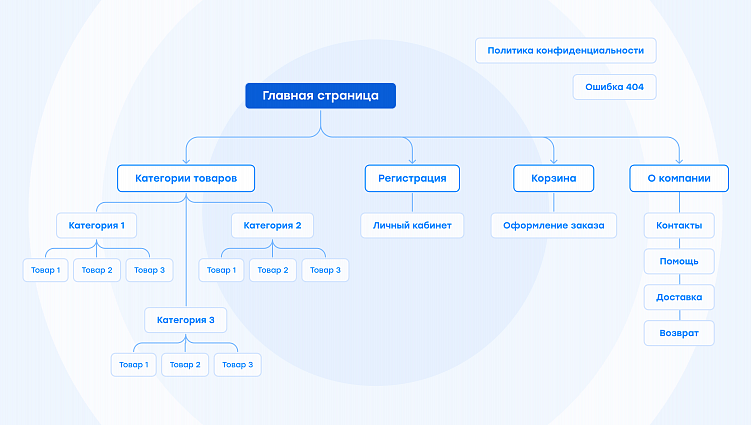Прописываем каркас сайта