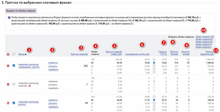 Как правильно сделать прогноз рекламного бюджета в «Яндекс.Директ»: пошаговая инструкция