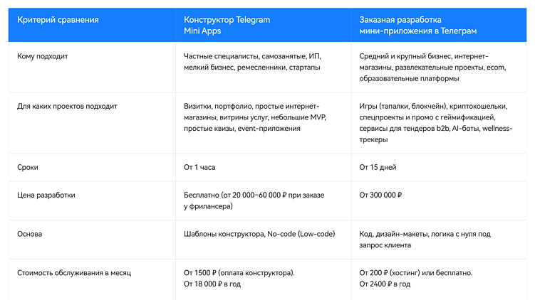 Конструктор Telegram Mini Apps: как создать мини-приложение за 15 минут без кода и в чем подвох