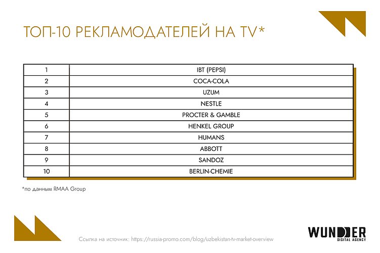 30% медиарынка за digital-сегментом: обзор цифровой среды Узбекистана в 2025 году