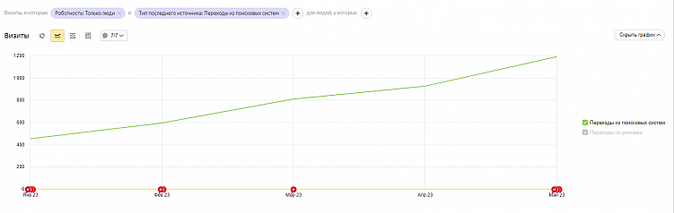 Как ИИ помогает автоматизировать рутину в маркетинге на примере SEO?