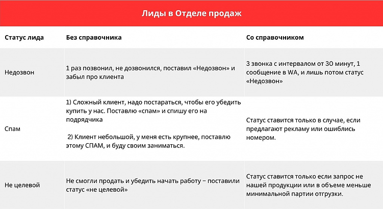 Справочник лидов в отделе продаж