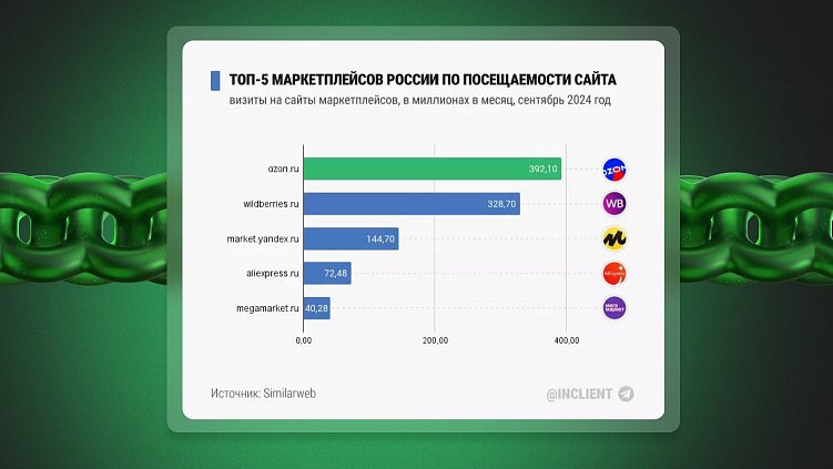 Статистика: топ 5 маркетплейсов в России по посещаемости сайта