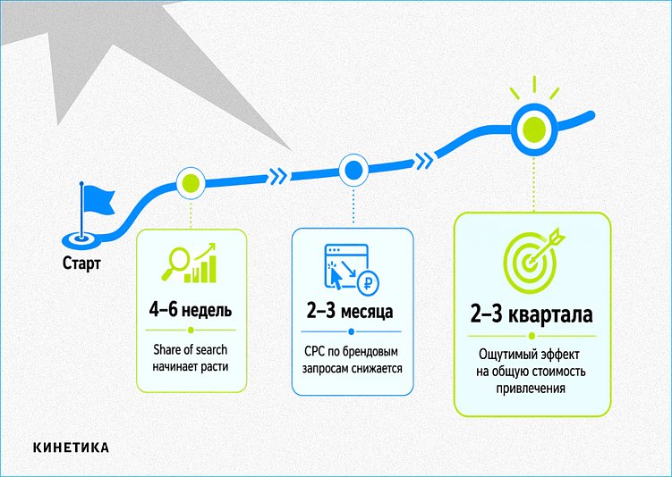 Если ваш бренд не знают — выбирают по цене. Как строить бренд в текущих условиях?