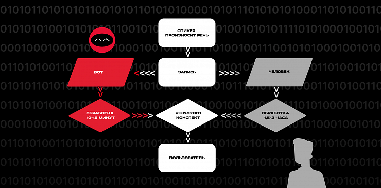 Работу — роботам: Doubletapp сделал бота для расшифровки текста и создания Meeting Notes
