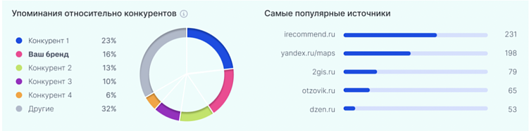 Примеры дашбордов по конкурентам&nbsp;