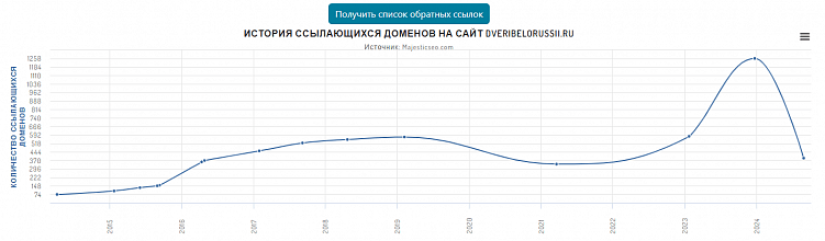 Изменение количества ссылок со временем. В 2024 году видим резкий рост внешней ссылочной массы