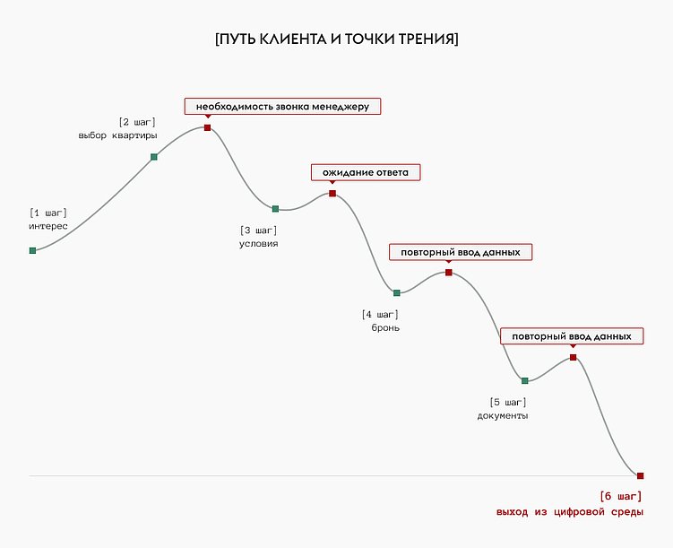 «Путь клиента и точки трения» — горизонтальная цепочка шагов с маркерами оттока