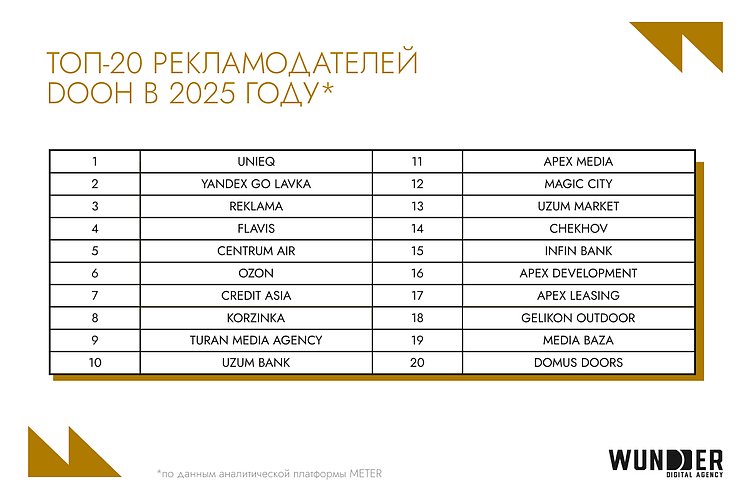 30% медиарынка за digital-сегментом: обзор цифровой среды Узбекистана в 2025 году