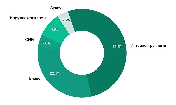 Тренды программатик-рекламы в 2025 году по итогам 1-го полугодия