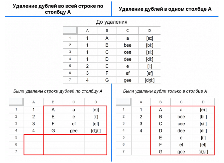 Как удалить повторяющиеся значения в Google Sheets