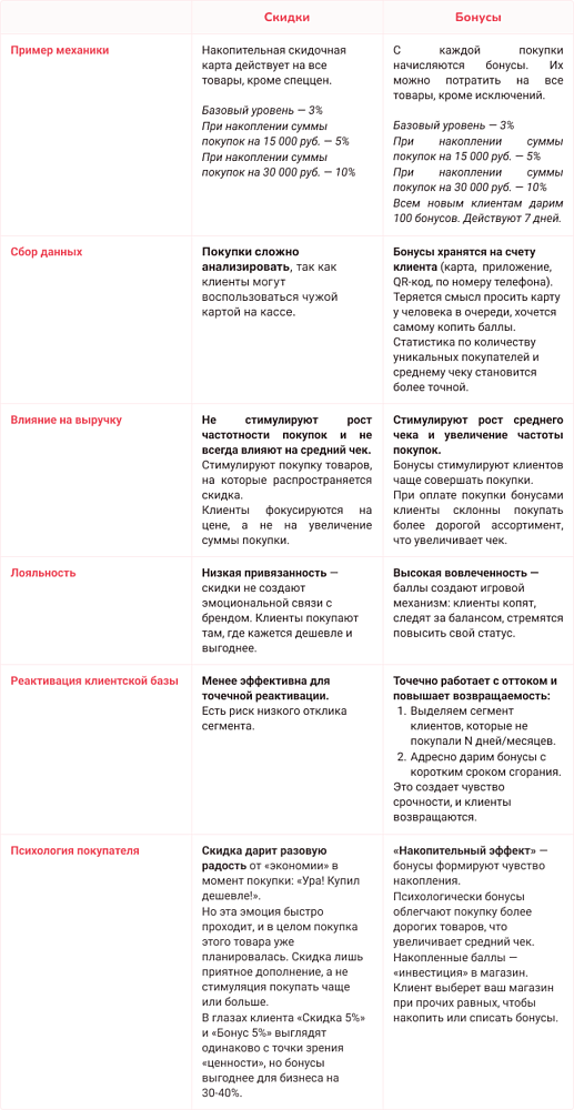 Бонусы VS скидки: почему лояльность клиентов выгоднее разовых акций