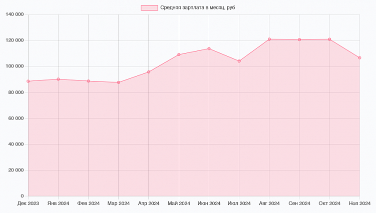 Динамика средней оплаты труда таргетологов за 2024 год