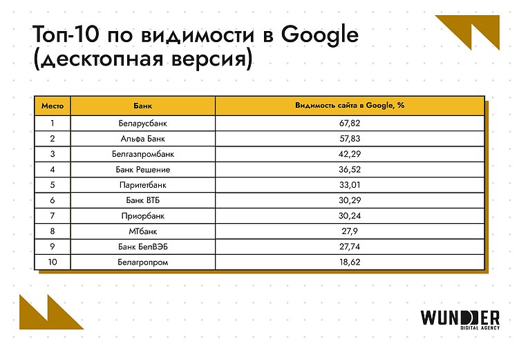 Кто возглавил SEO-рейтинг банков в Беларуси в январе 2026?