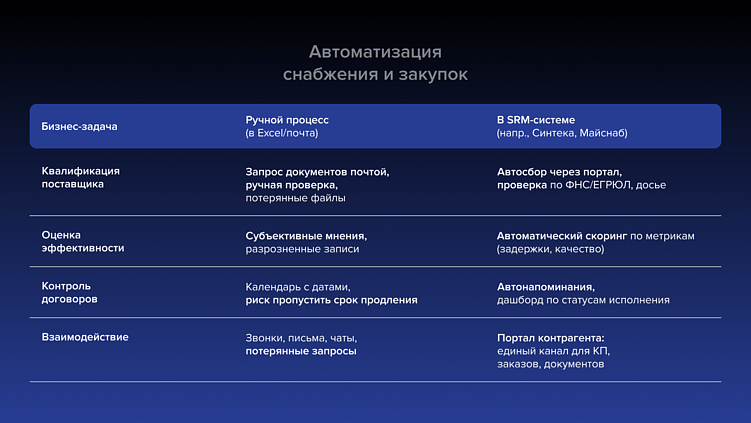 Функционал SRM для автоматизации снабжения: до и после