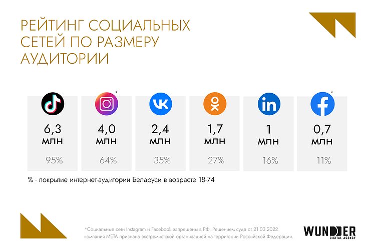 Тенденции digital-рынка Беларуси в 2025