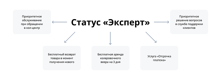 Программы лояльности в сфере DIY: как удерживают клиентов в b2b и b2c