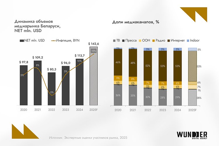 74% белорусов узнают о товарах через соцсети и блоги: главные цифровые тенденции 2025 года