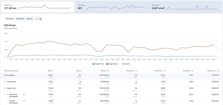 Пример аналитики в кабинете Яндекс Товары