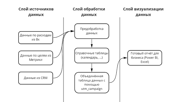 Почему падение входящих заявок не всегда плохо