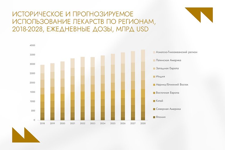 Будущее фармацевтики: глобальный рост потребления лекарств на 12%, инвестиции и Digital-тренды