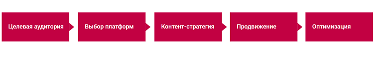 Как создать воронку продаж в соцсетях: руководство от CROP media