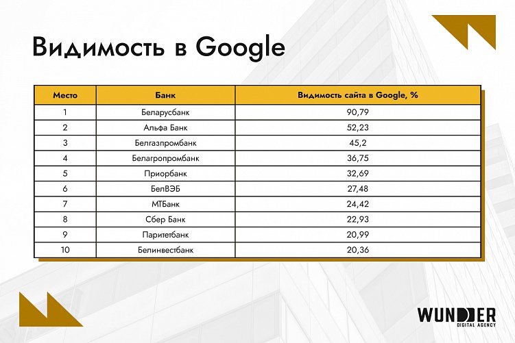 SEO-рейтинг сайтов банков Беларуси за январь 2025