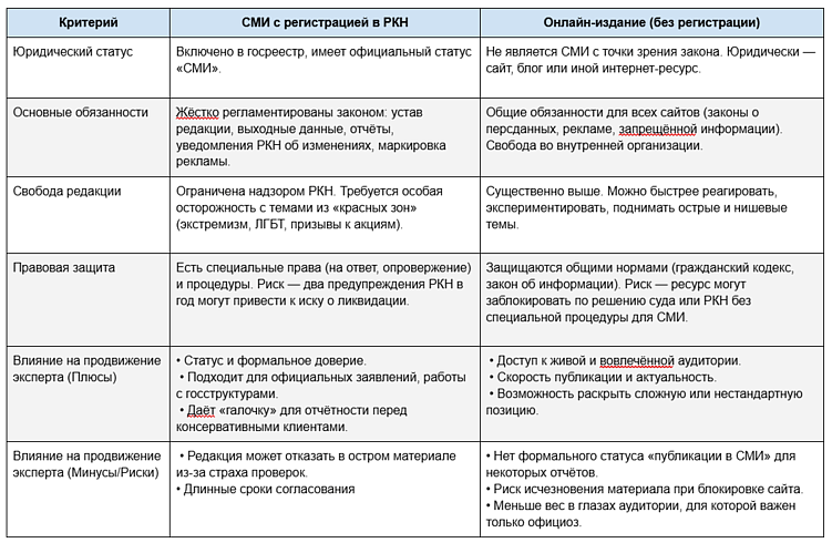 Сравнение СМИ с регистрацией&nbsp; и NewMedia