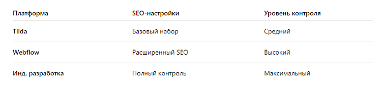 SEO-возможности платформ  tilda, webflow и индивидуальная разработка